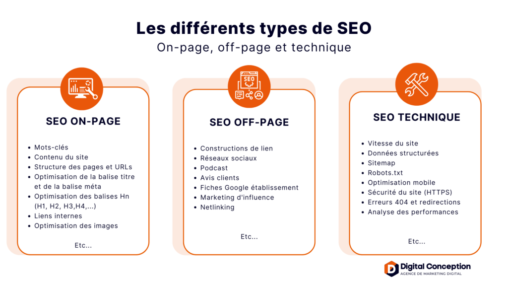 Les différents types de SEO : On page, off page et technique.