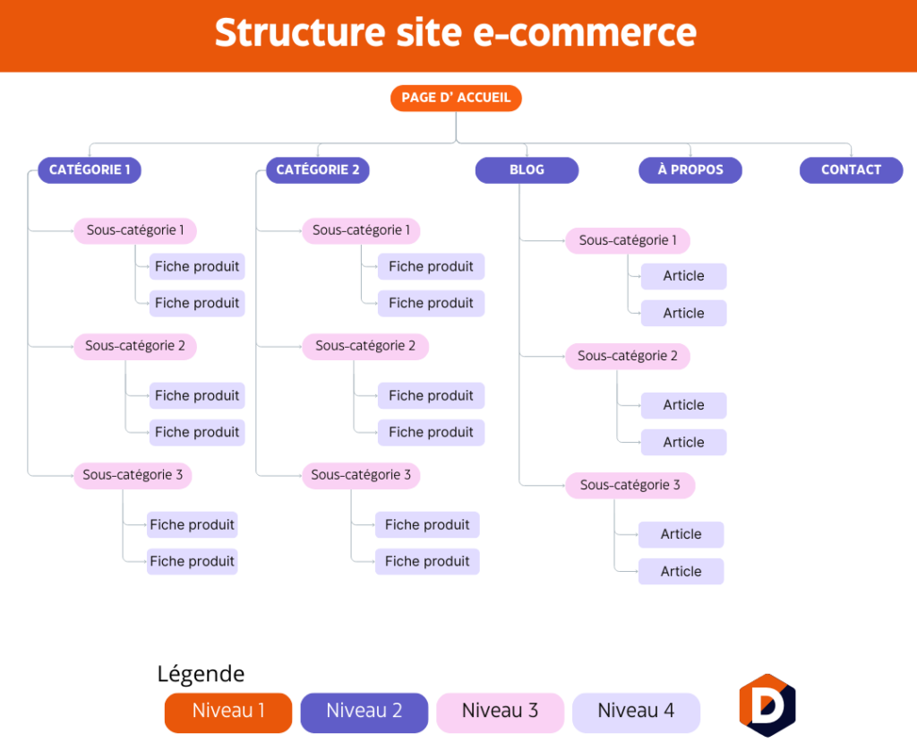 Exemple de Midmap de structure pour un site e-commerce 
